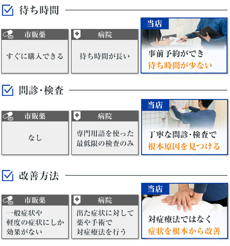 当店と病院と薬の違い