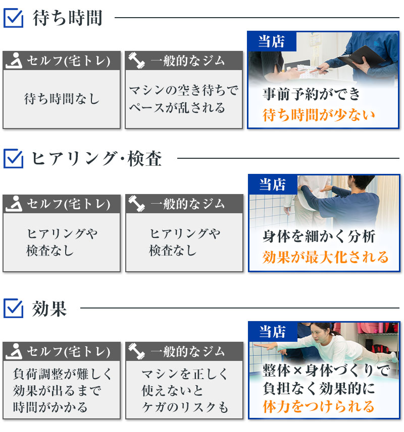 宅トレとジムと当店の違い