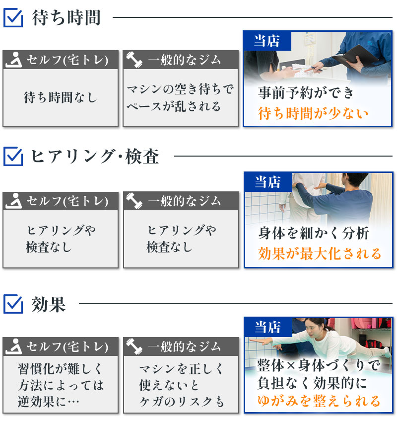 宅トレとジムと当店の違い